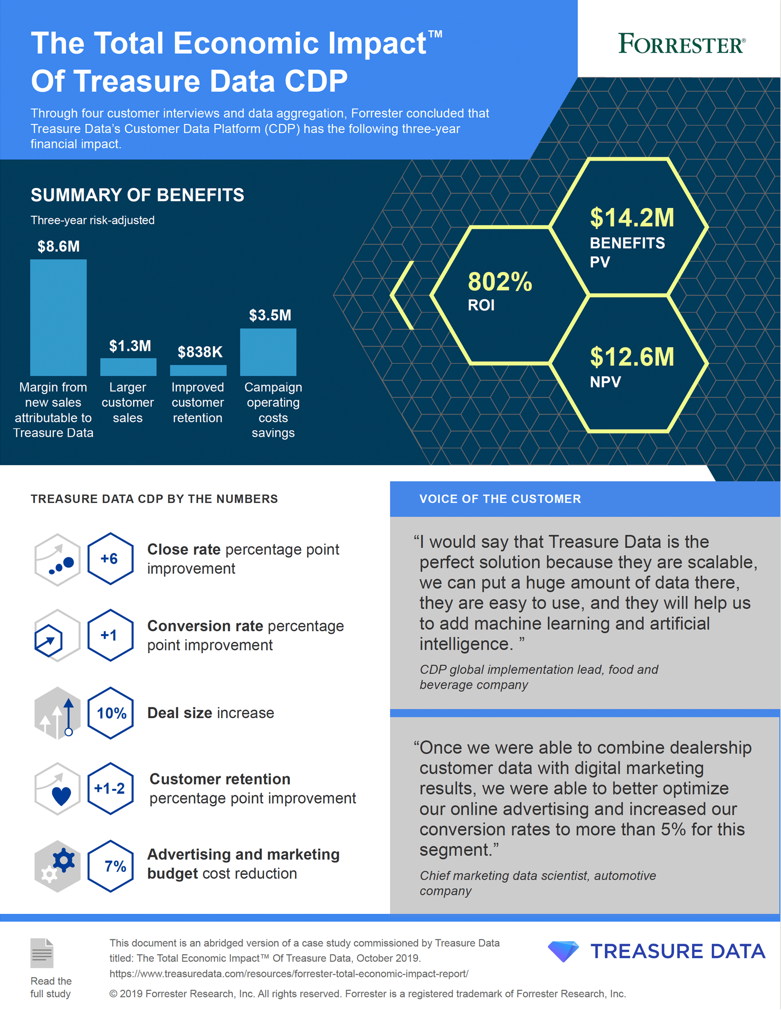 [Infographic] Customer Data Platform ROI—Forrester Consulting Evaluated It, Here Are the Results