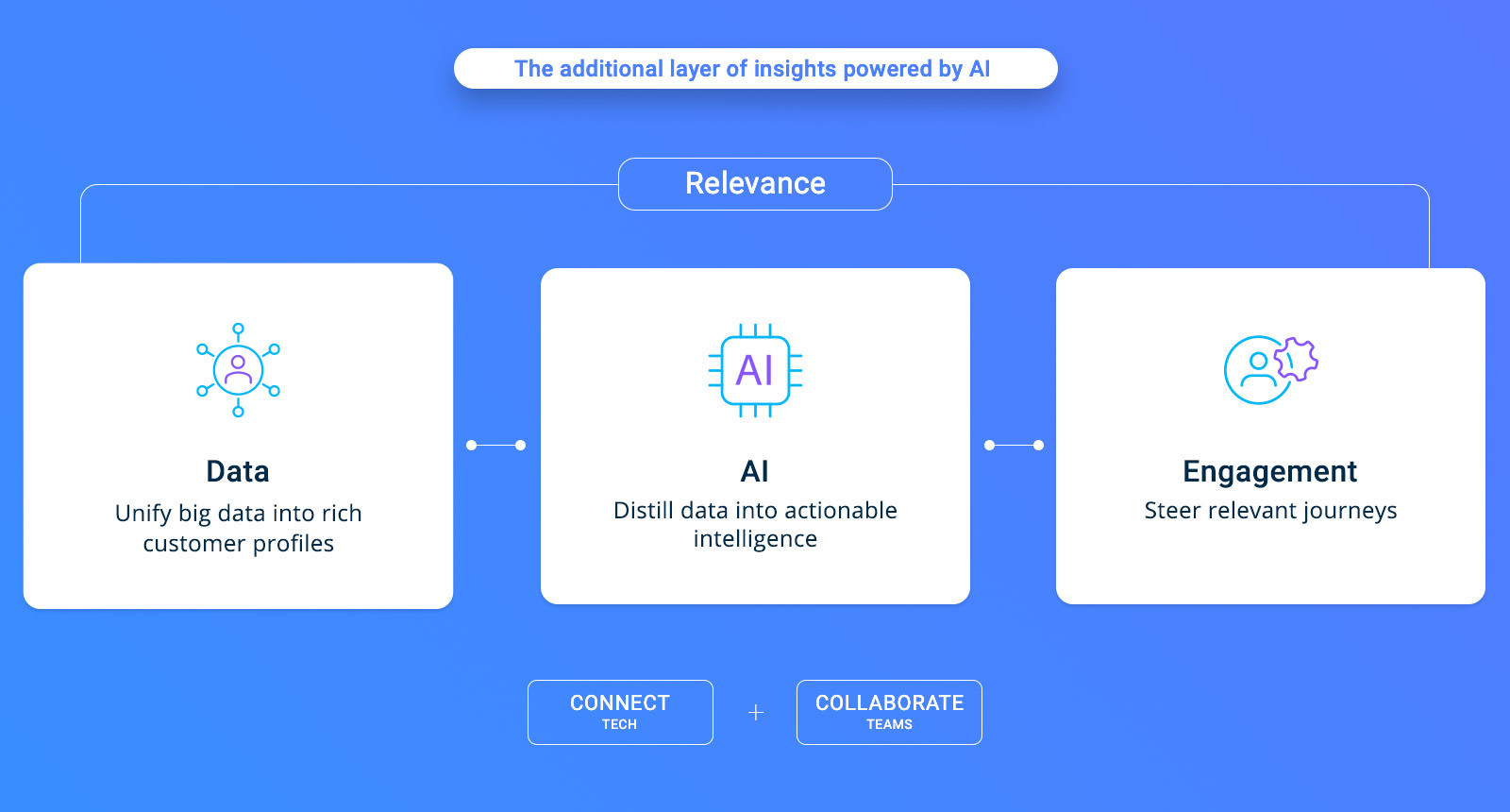 The additional layer of insights powered by AI