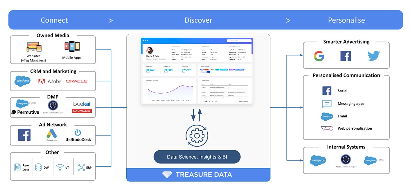 CDP vs DMP vs CRM Diagram