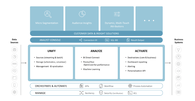 A graphic depicting Treasure Data's CDP process for unifying analyzing and activating customer profiles