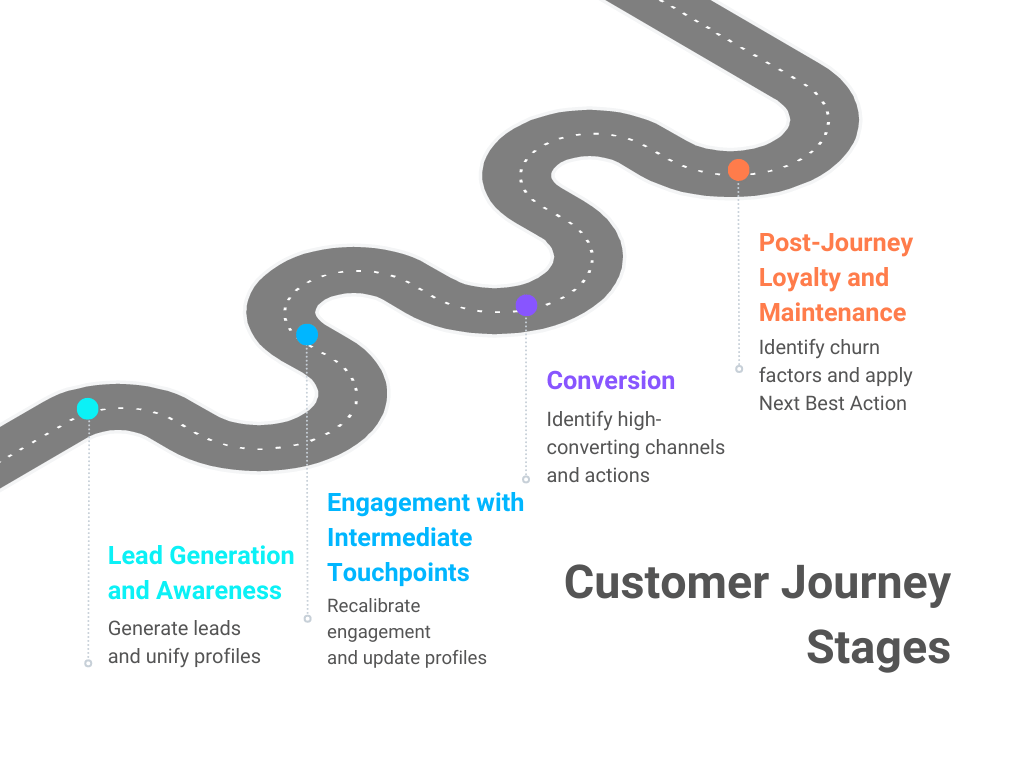 A graphic depicting the 4 customer journey stages