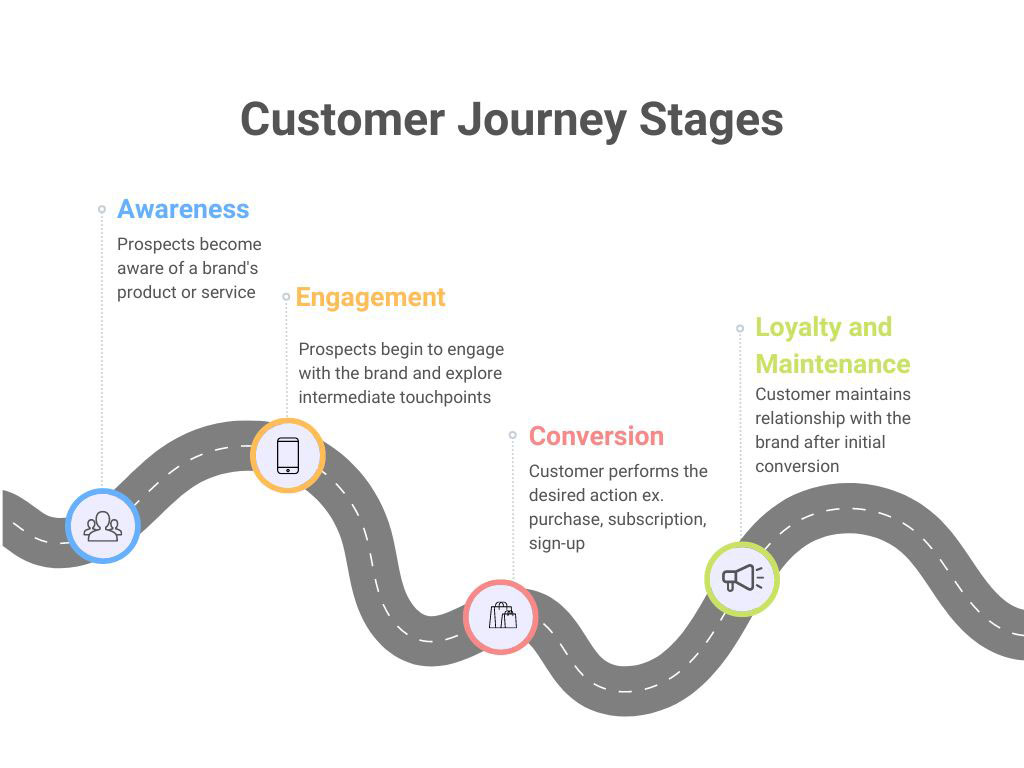 Customer Journey Stages