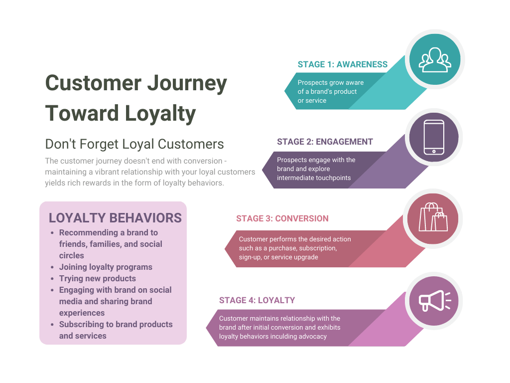 Customer Journey Towards Loyalty