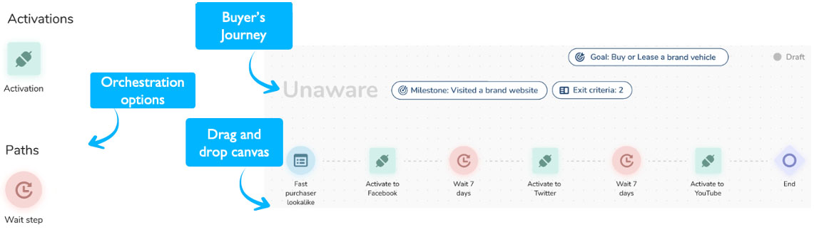 Treasure Data Journey Orchestration