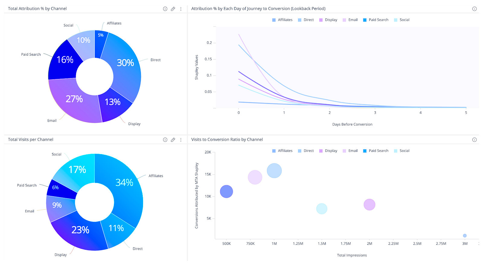 Which Marketing Channels Work Best table