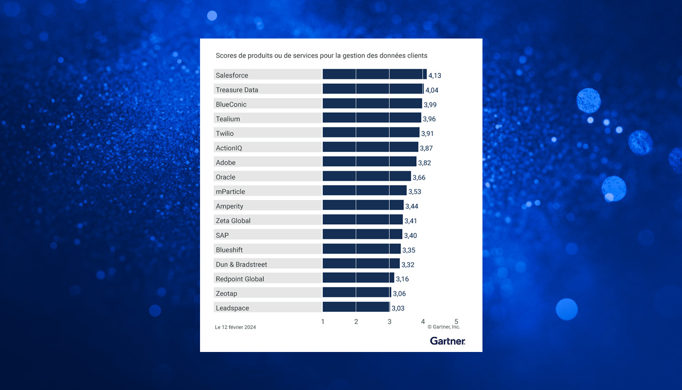 Critical Capabilities 2024 Gartner® pour les Customer Data Platforms