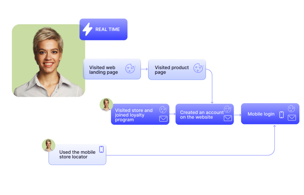 Real-time ID unification