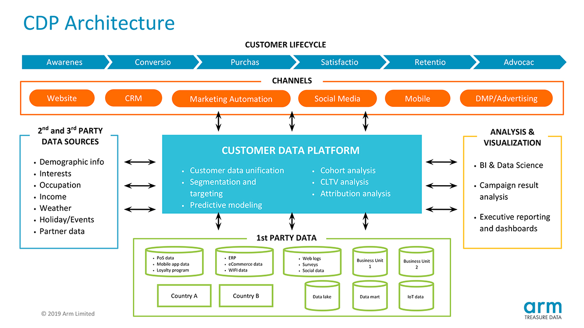 A CDP unifies data related to customers so marketers can analyze it and activate it across the customer lifecycle.