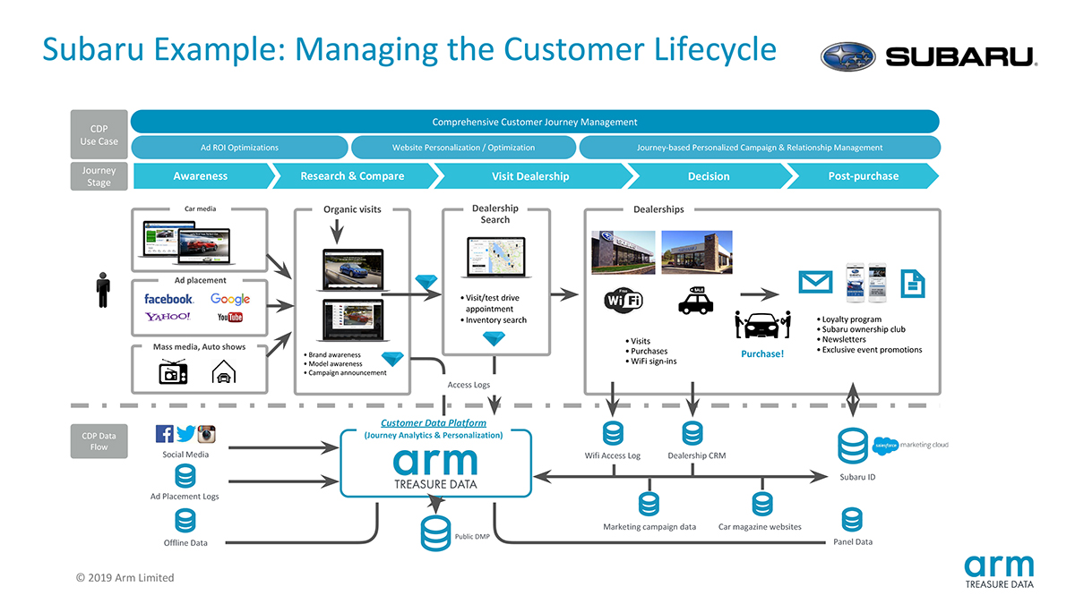 Subaru uses the Treasure Data enterprise CDP to send personalized content and messages to the right buyers at the right time.