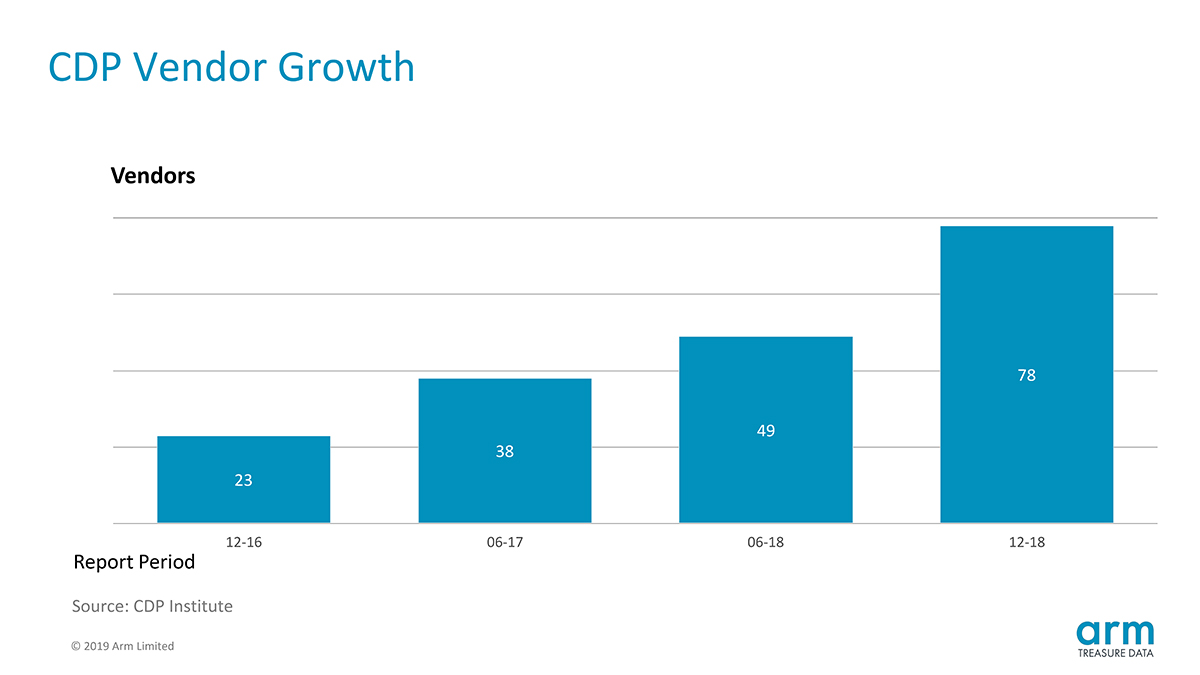 CDP growth tripled from the end of 2016 through the end of 2018