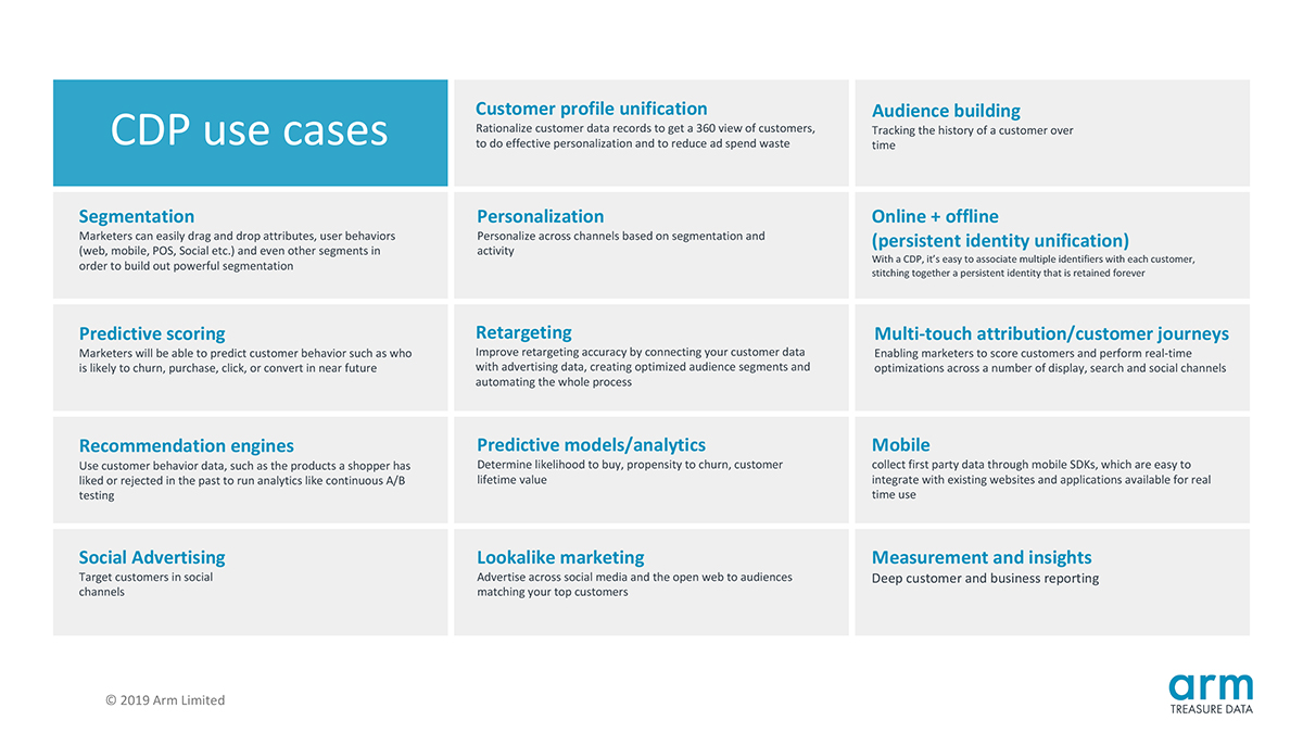 Enterprise organizations in a wide variety of industries share many common CDP use cases.