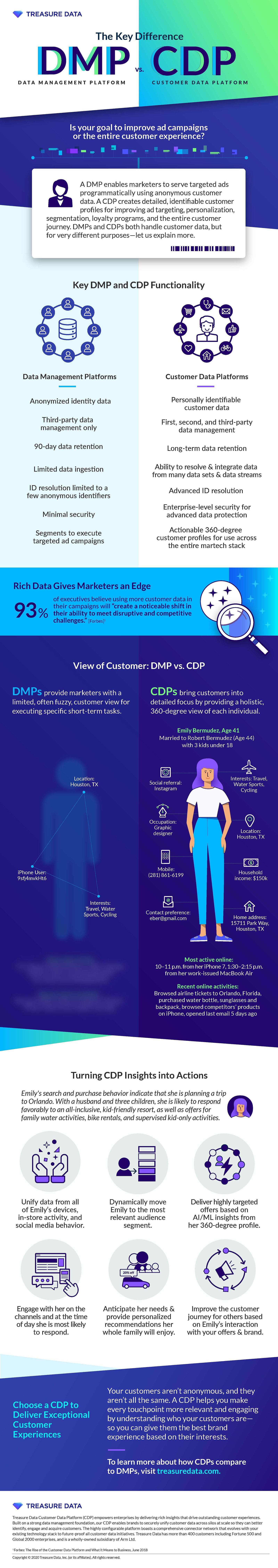 [Infographic] What’s the Difference?—Data Management Platform (DMP) vs. Customer Data Platform (CDP)