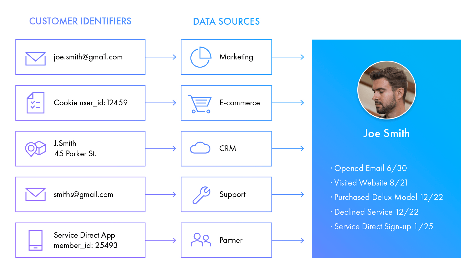 Effective customer identity resolution solution