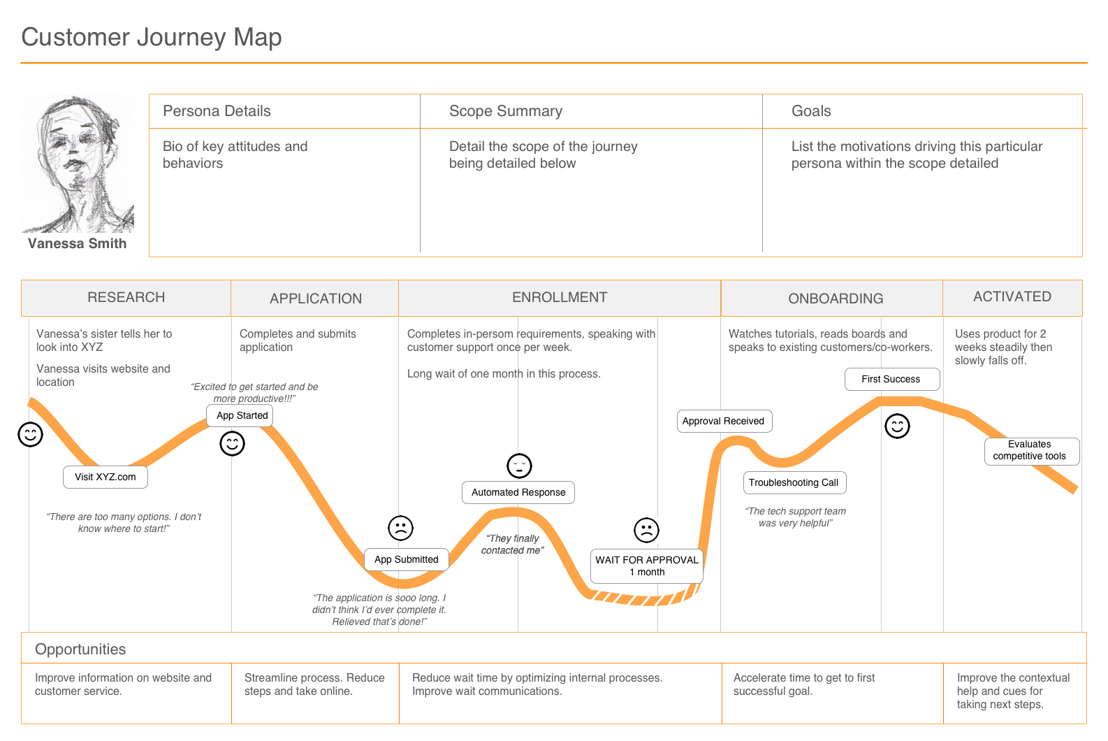 Table or graph for mapping a customer journey