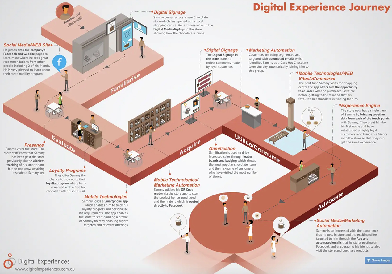 Digital Experience Journey