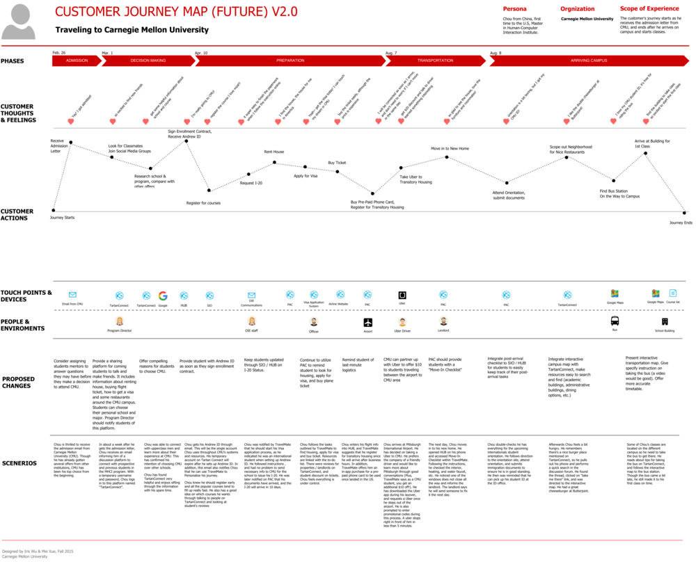 Future-State Customer Journey Maps