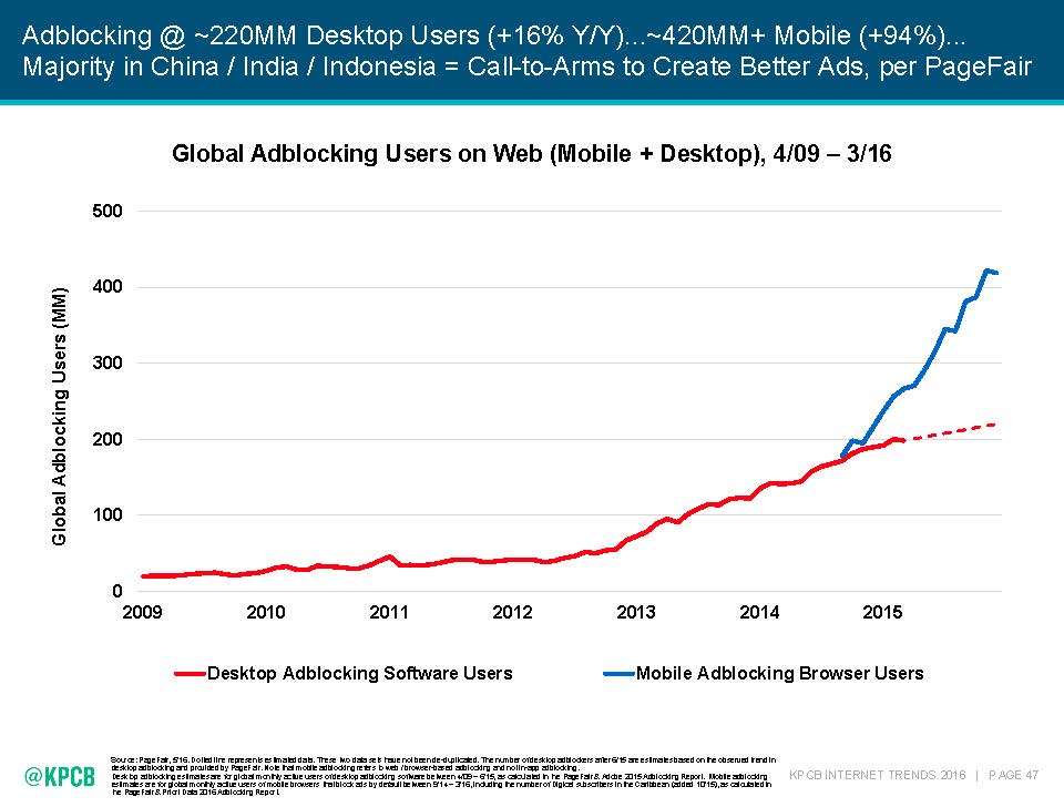 internet-trends-2016-pagefair-slide