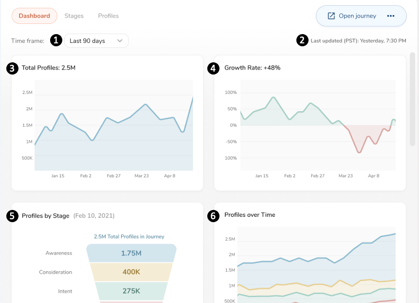 Treasure Data Dashboard