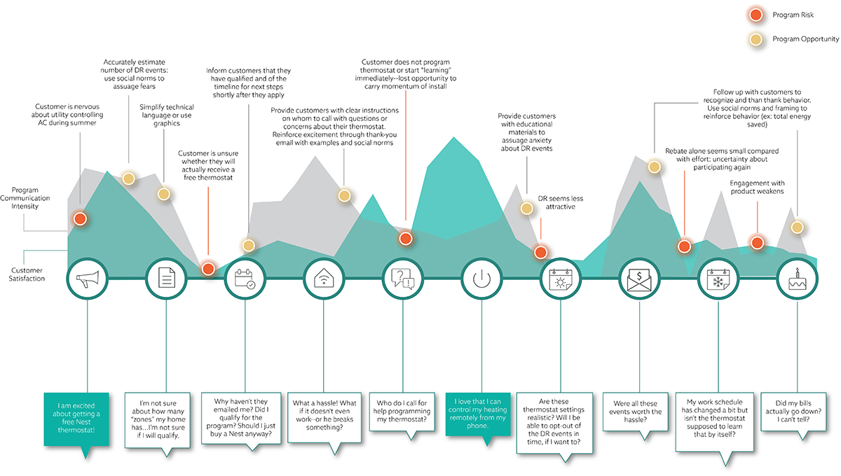 Current-State Customer Journey Maps