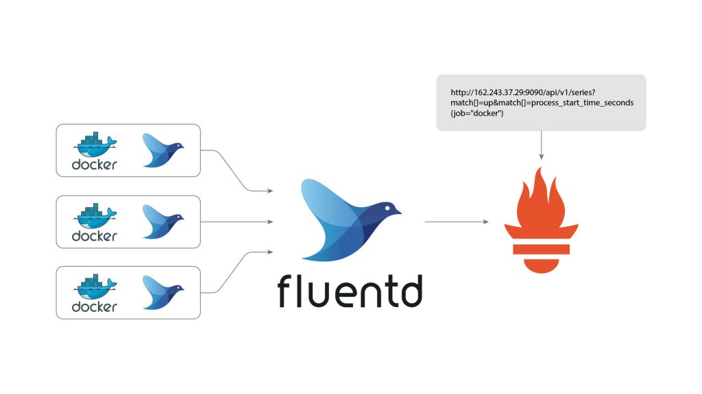 Prometheus-integration