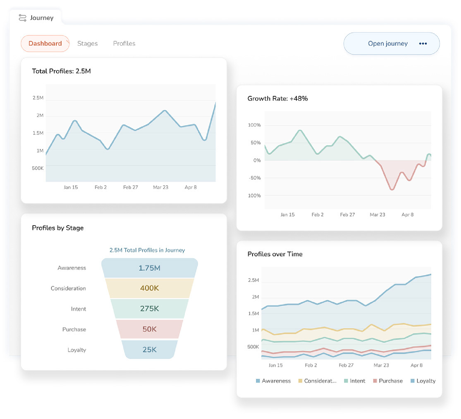 Treasure Data Customer Journey Dashboard