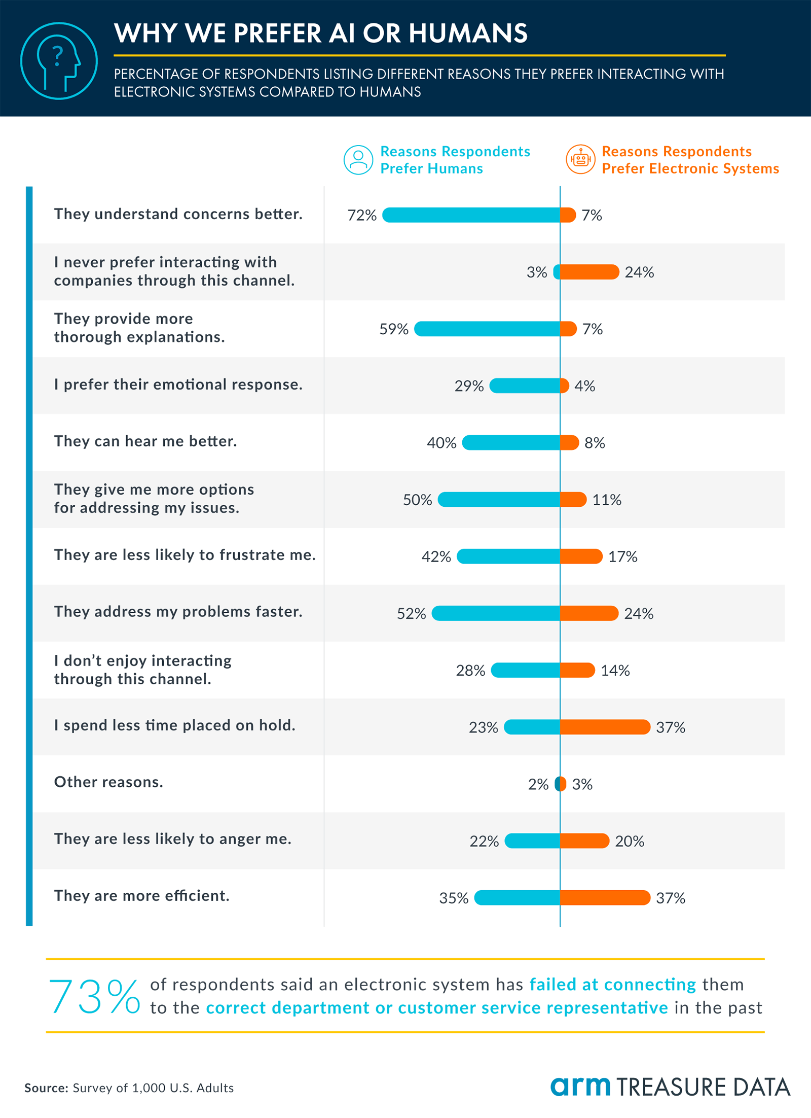 Why we prefer AI or Human