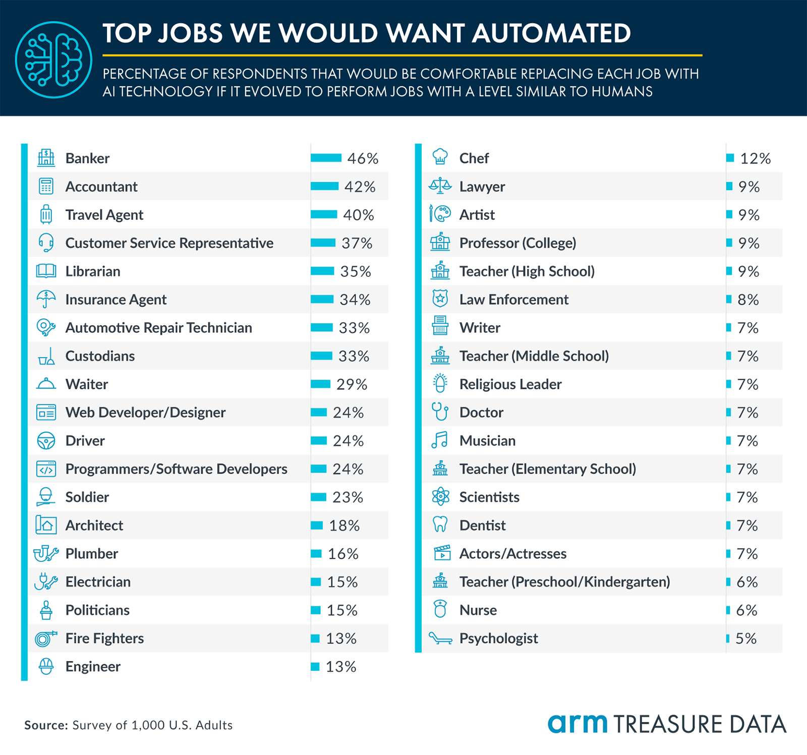 Top jobs we would want automated