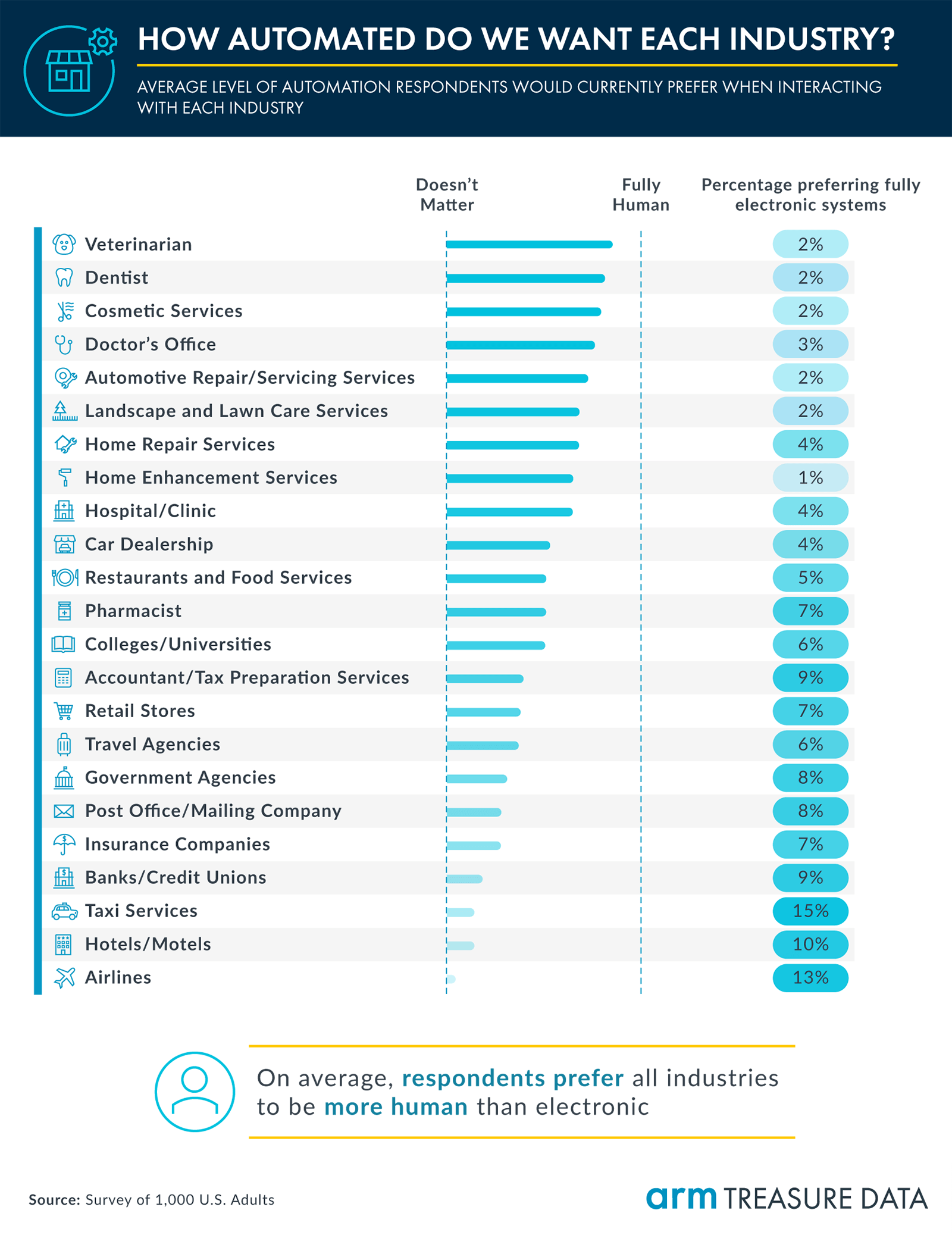 How automated do we want each industry