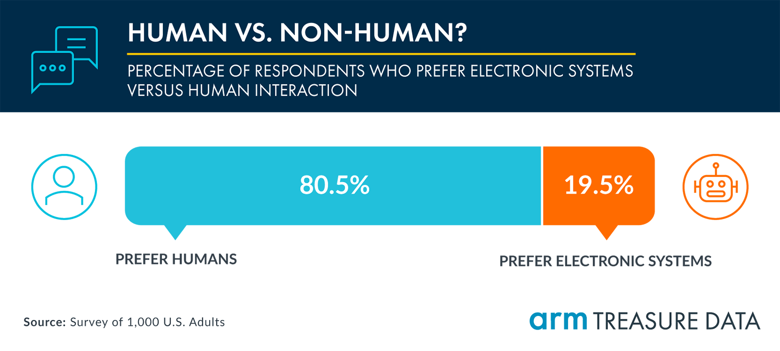 Human vs. non-human?