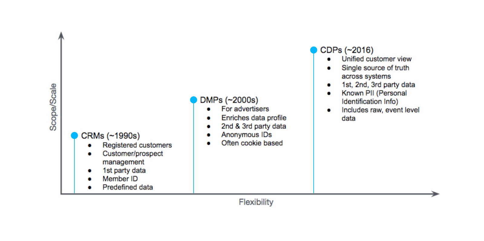 CDP Evolution