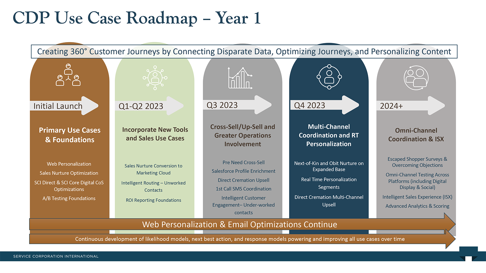 SCI’s Year 1 CDP Roadmap took them through multiple web personalization use cases, intelligent sales routing, A/B testing, and beyond