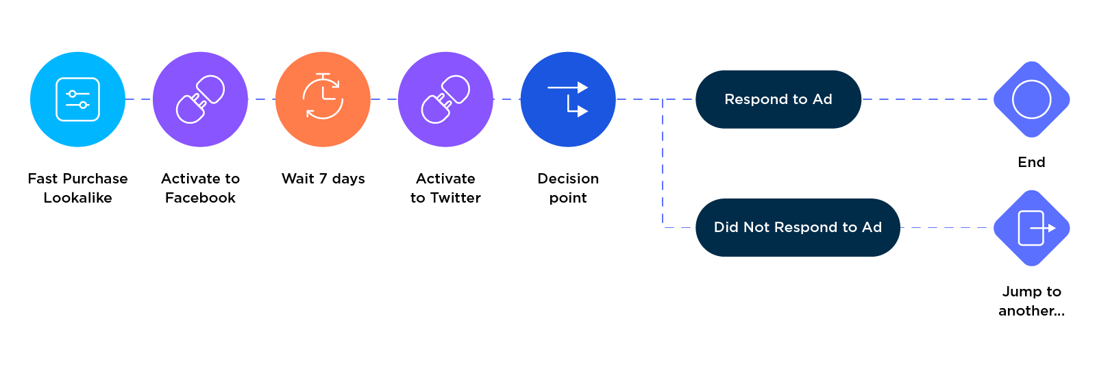 Multi-channel Journey Builder