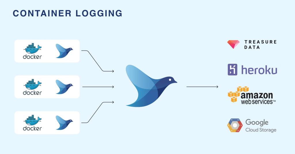 container_logging