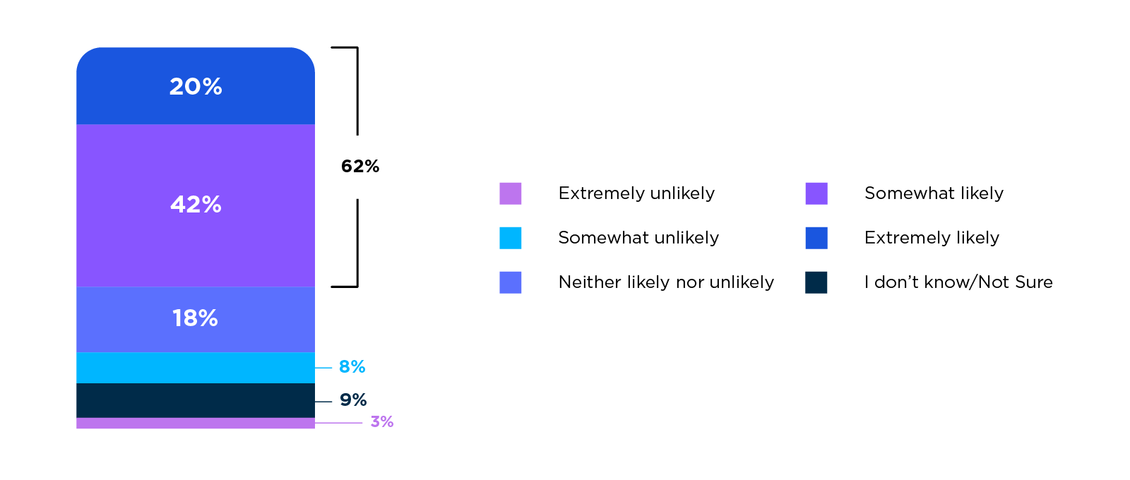 Likelyhood of adopting a data platform aggregation tool