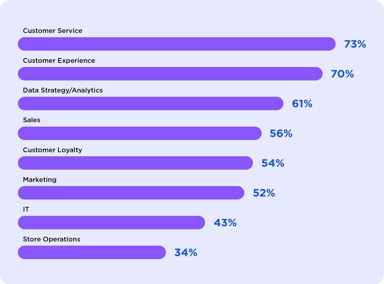 Who is responsible for customer journey management chart