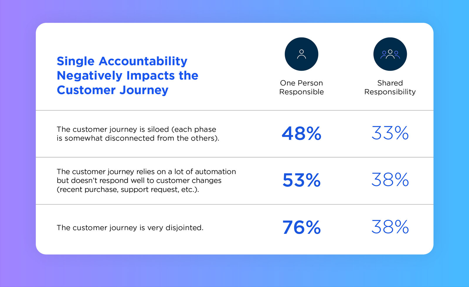 Impact on customer journey chart 2