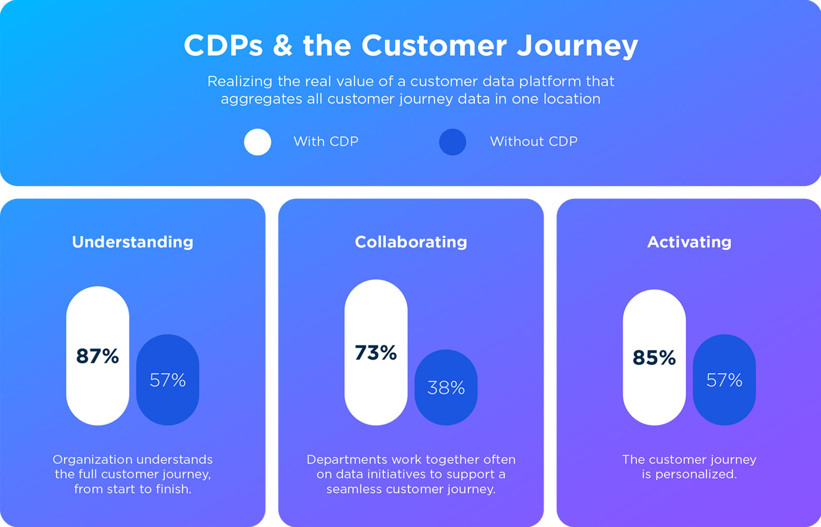 CDP and the Customer Journey Chart