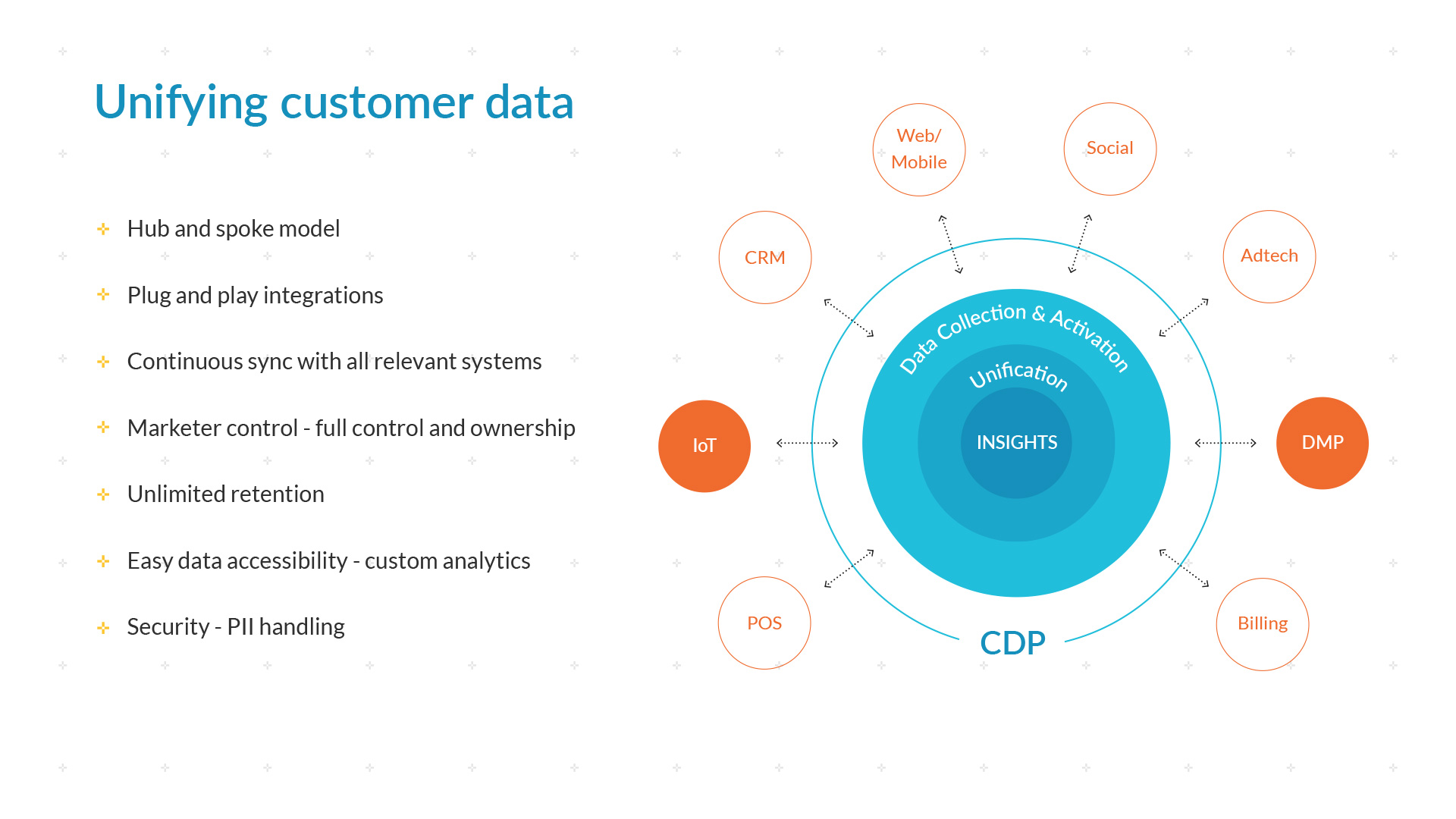 Unifying Customer Data with CDP