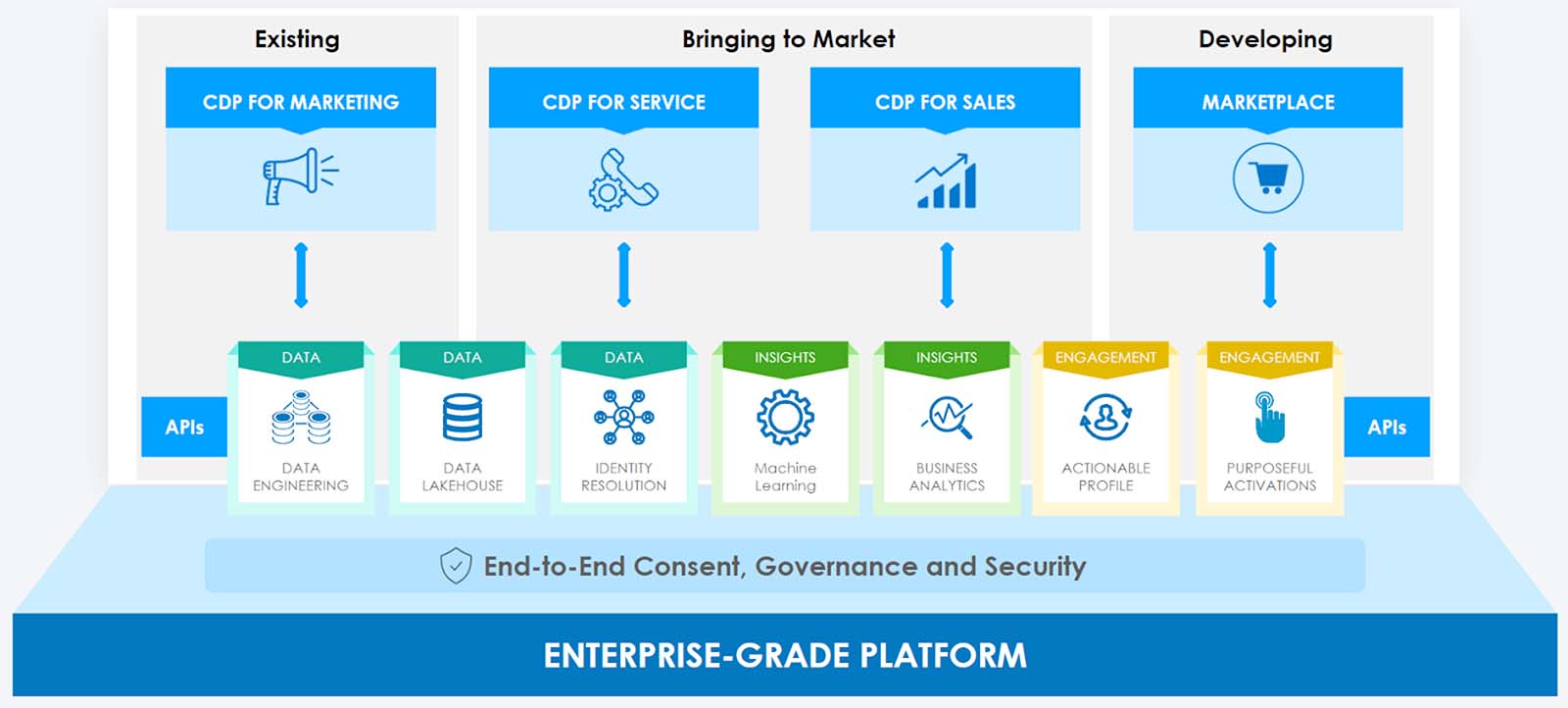 Enterprise Grade Platform