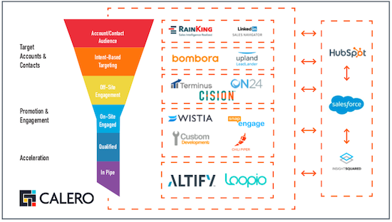 Calero maps its martech tools to the marketing funnel