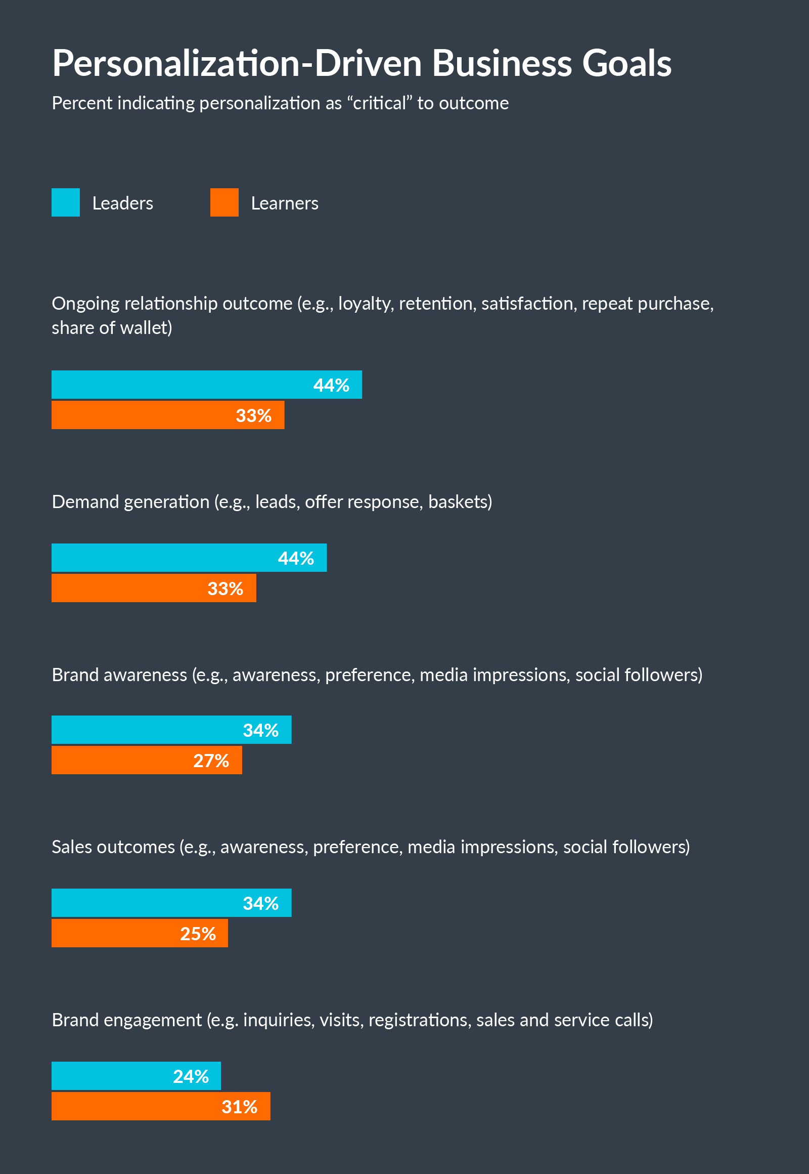 Relevant and personalized follow-up post-purchase statistics figure