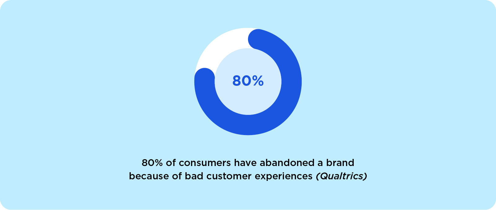 80% of consumers have abandoned a brand because of bad customer experiences (Qualtrics)