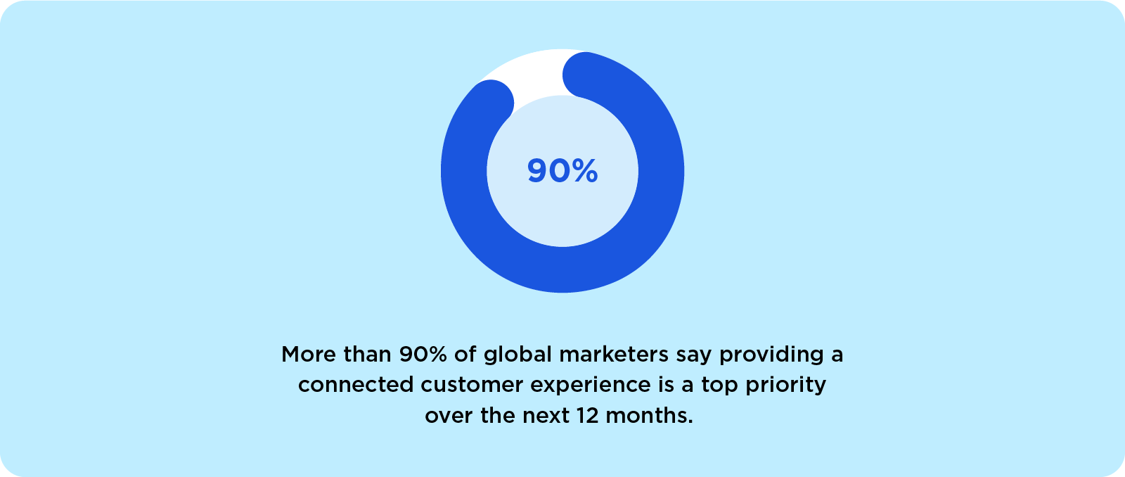 More than 90% of marketers agree that providing a connected customer experience is a top priority.