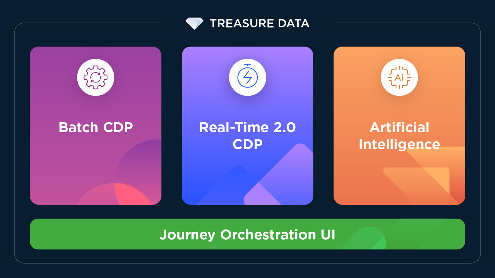 Treasure Data's Revolutionary Announcements