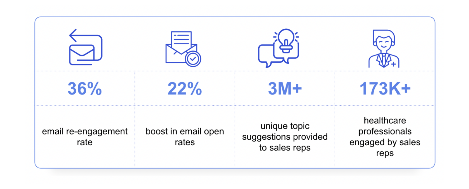 Key results for a life sciences company