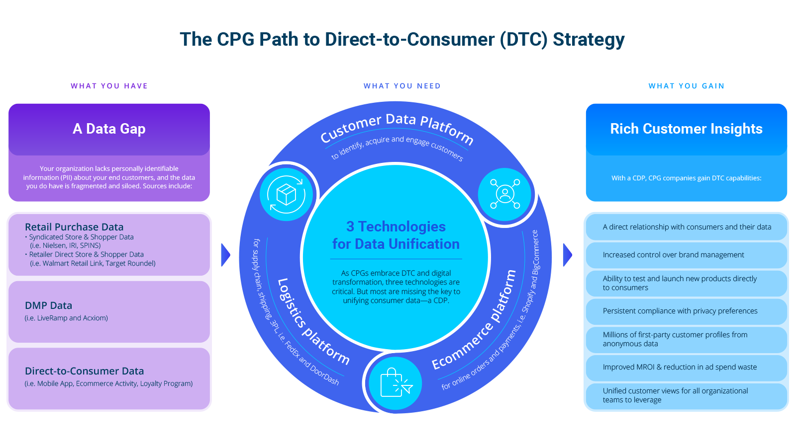 CPG Brands: Use CDPs to Get the Customer Data You Need for DTC Success