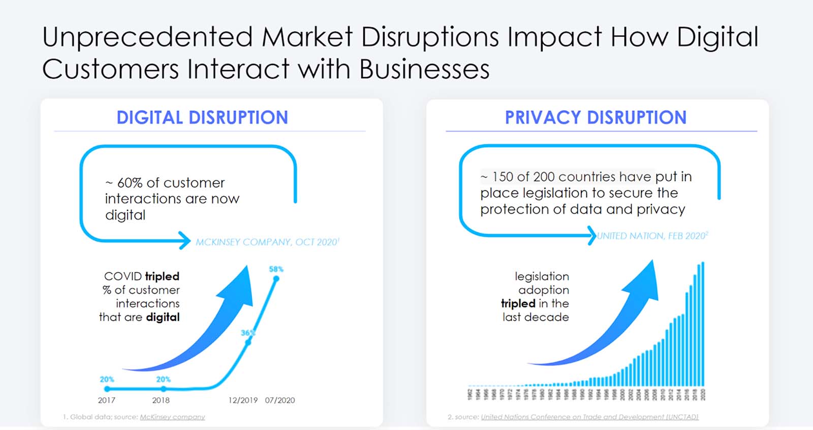 Growth of Digital & Privacy Disruption, and Beyond Marketing