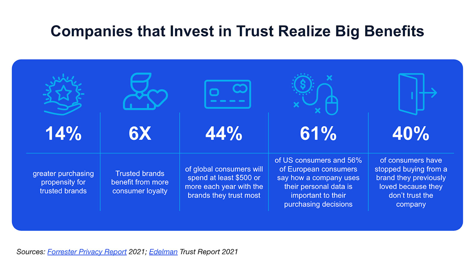 Companies that invest in trust realize big benefits