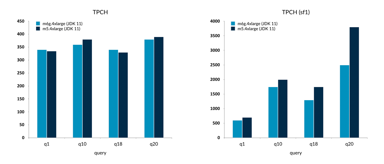 High Performance SQL: AWS Graviton2 Benchmarks with Presto and Treasure Data CDP