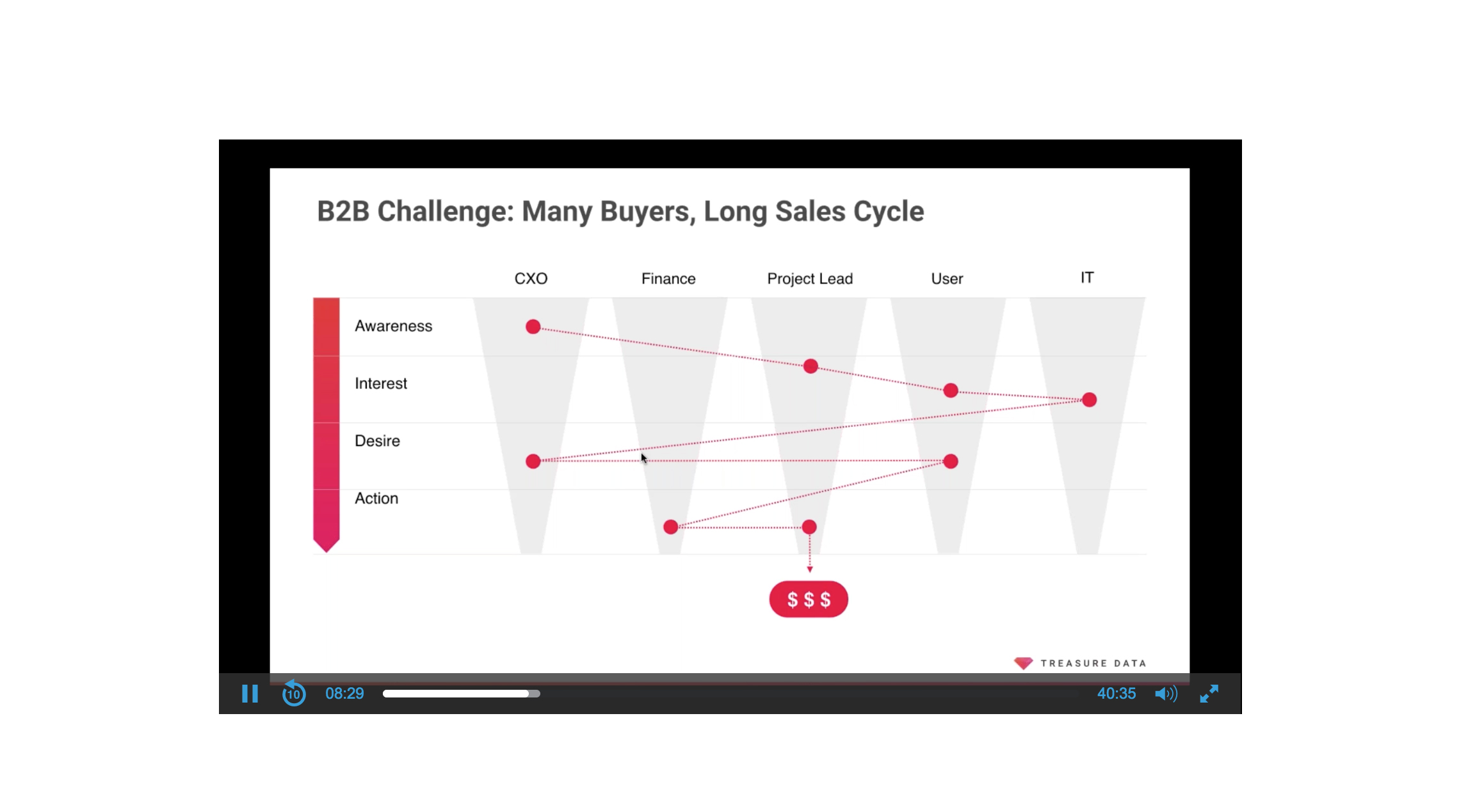 Customer Data Platforms for B2B